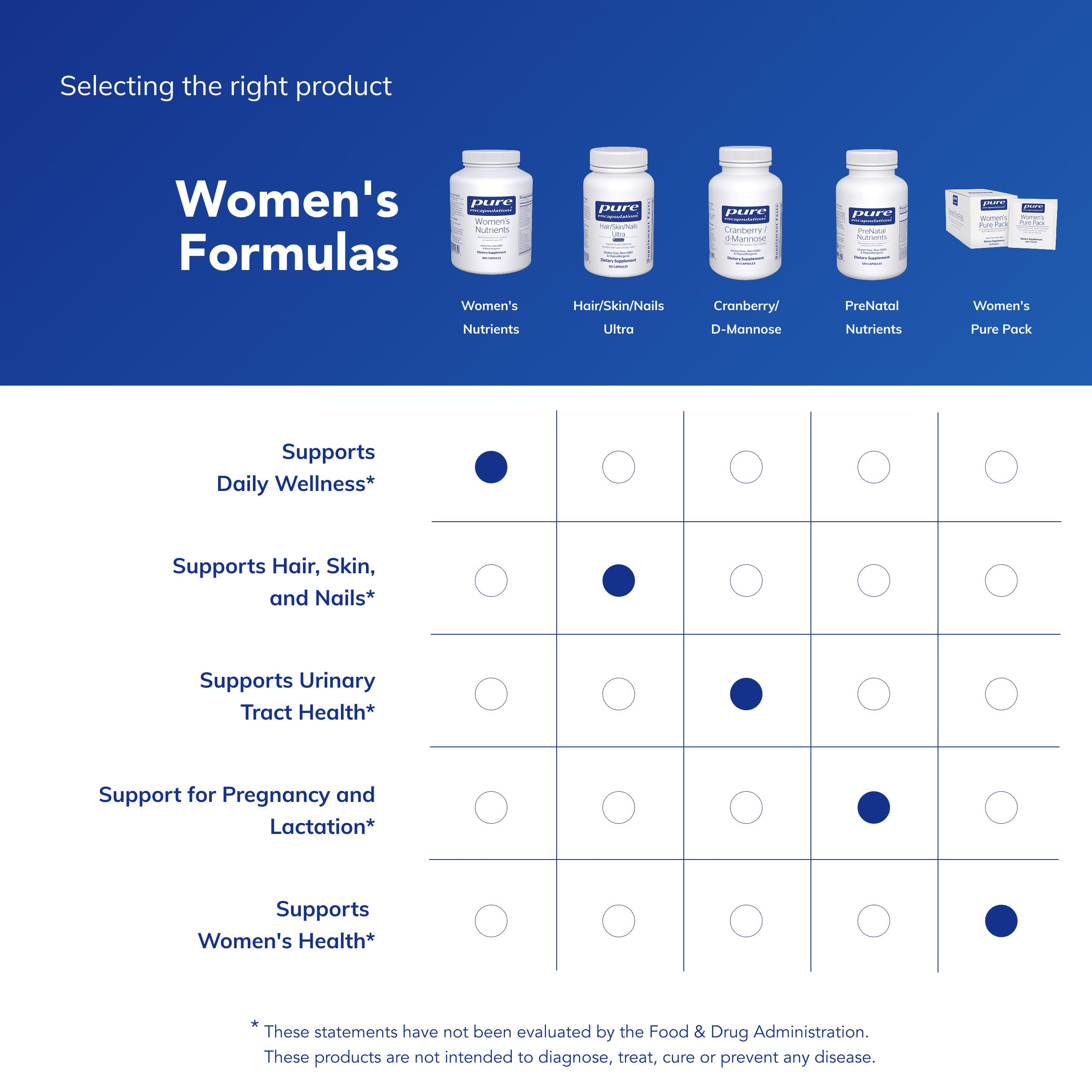 Pure Encapsulations comparación de tamaño que muestra las 360 cápsulas incluidas
