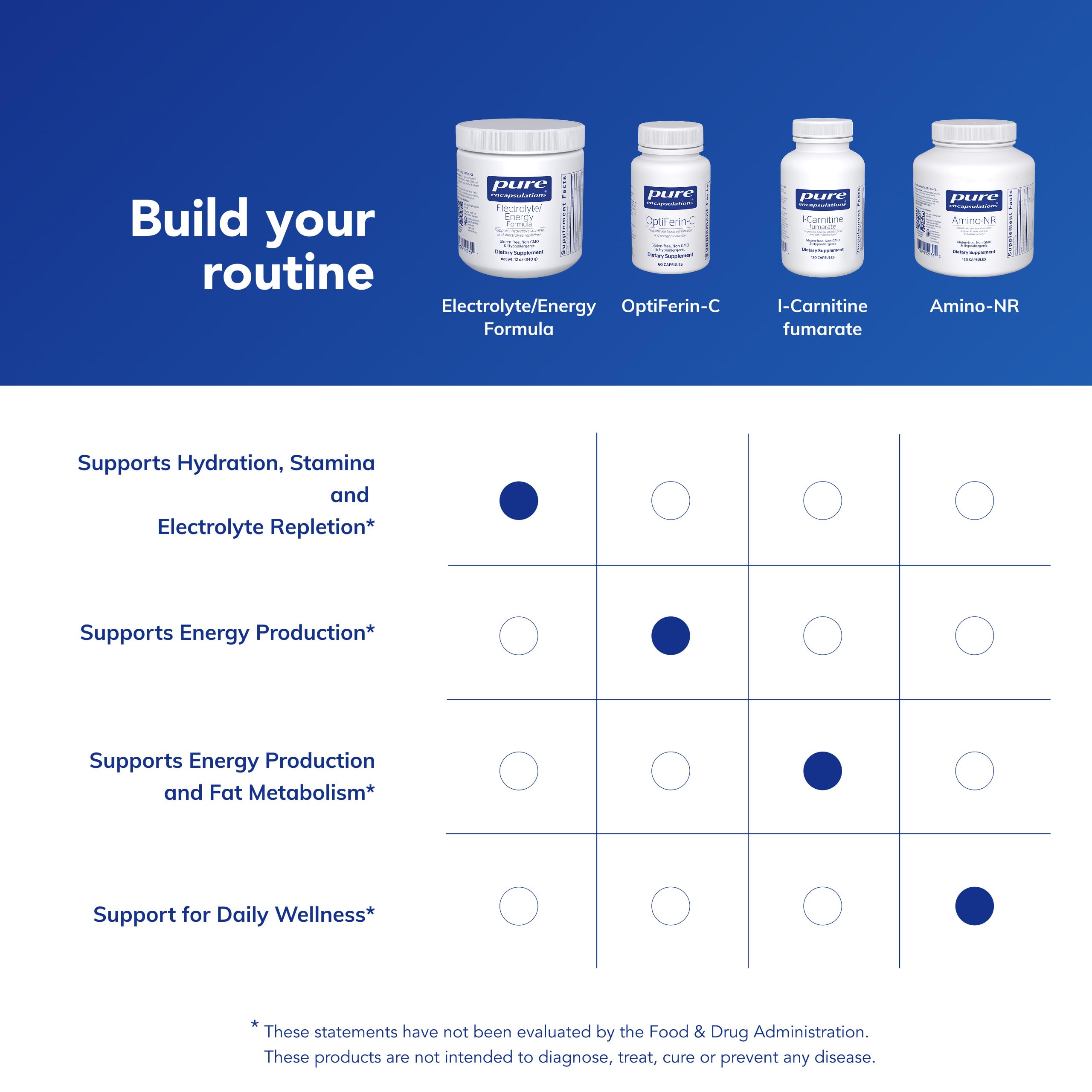 Pure Encapsulations etiqueta con información nutricional, transparencia y control de calidad