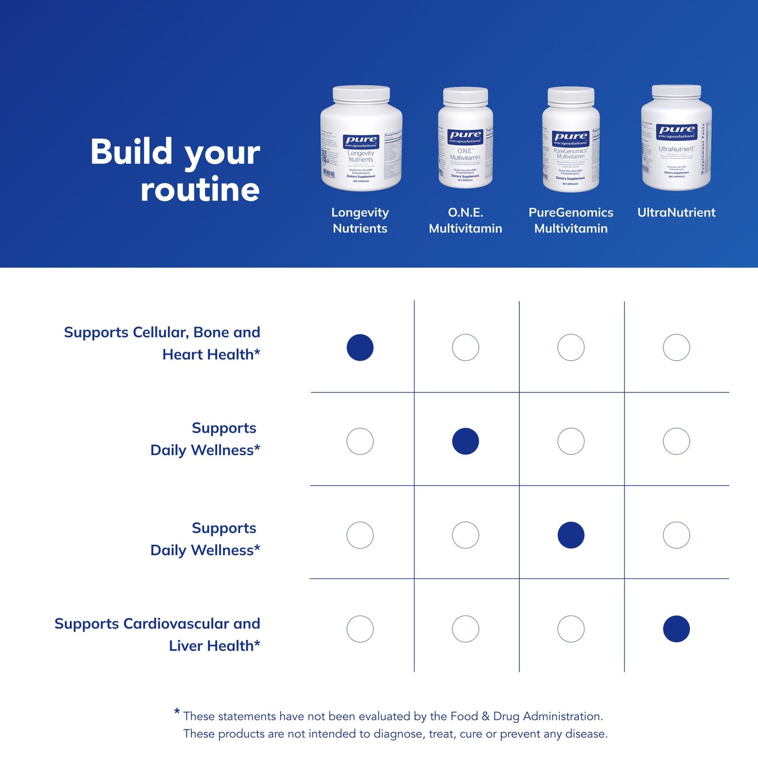 Pure Encapsulations frasco junto a suplementos para ilustrar integración diaria