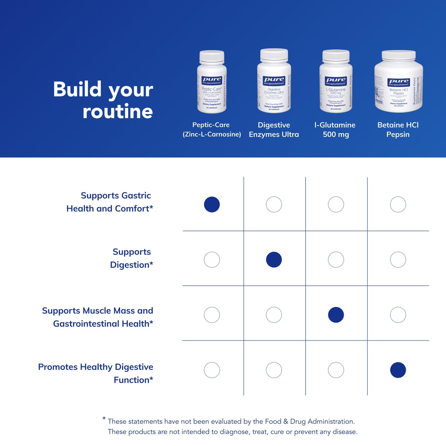 Pure Encapsulations Peptic‑Care ingredientes sobre mesa resaltando calidad