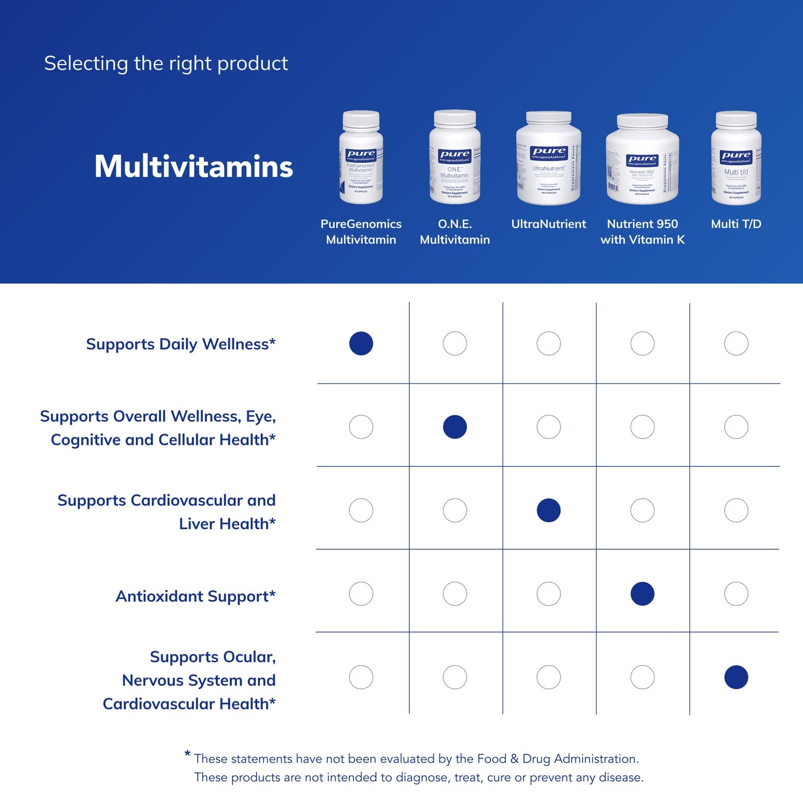 Pure Encapsulations producto en mesa junto a alimentos saludables que complementan su uso