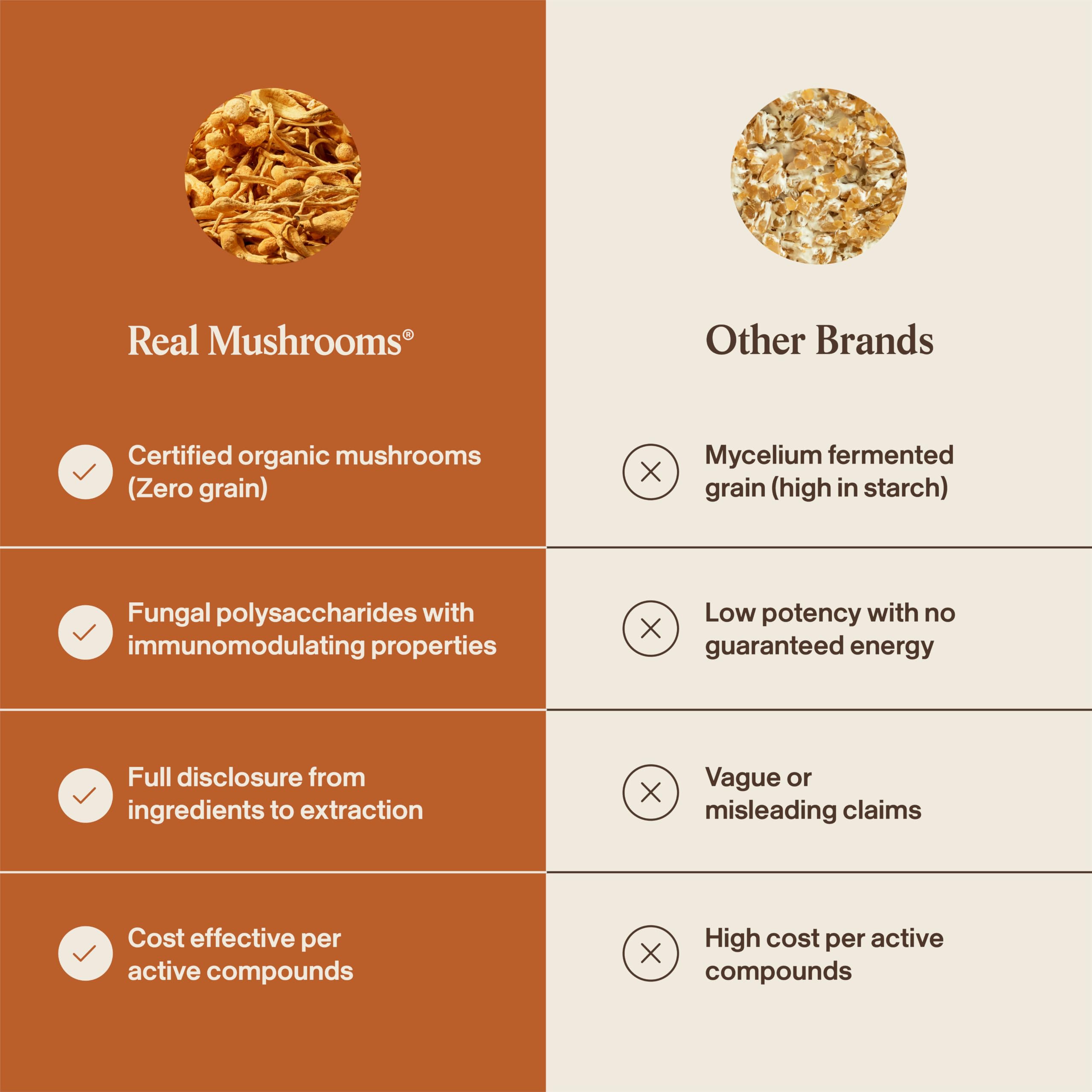 Real Mushrooms etiqueta con 8% beta‑glucanos, confianza en análisis