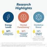 Researched Nutritionals ingredientes clave CoQ10 PQQ NADH resaltando soporte energético