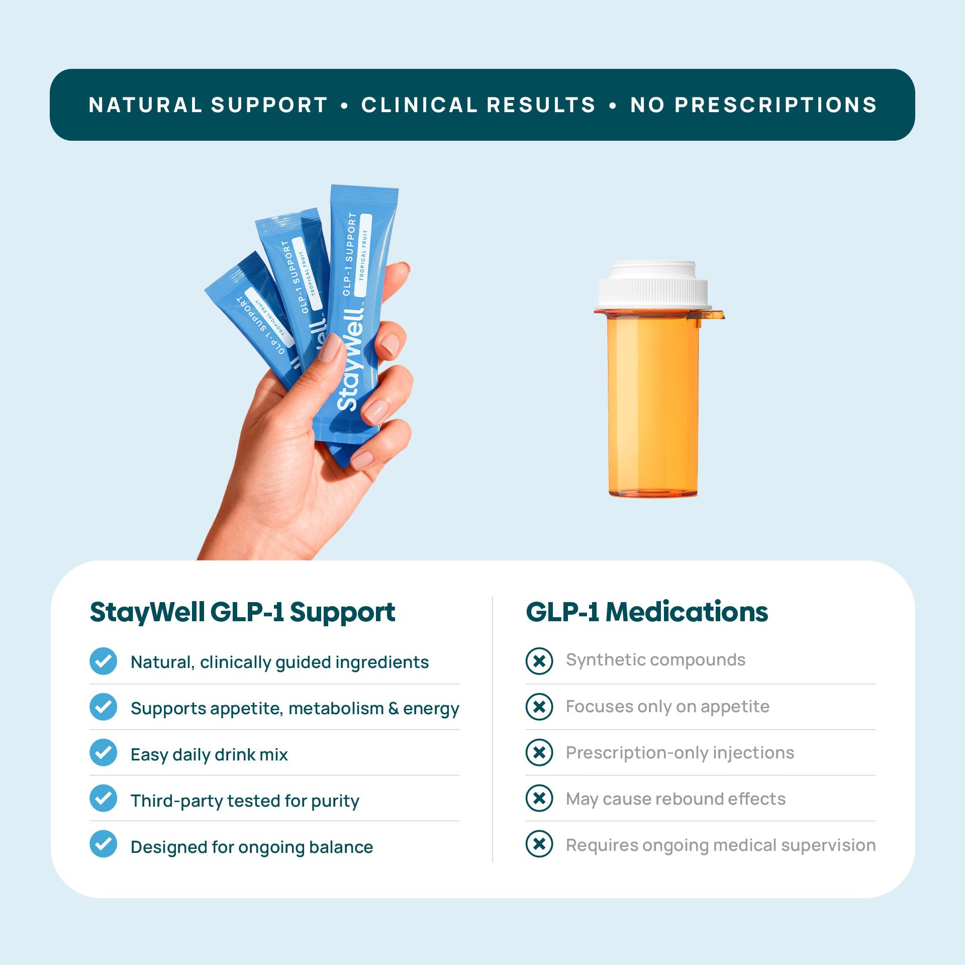 Stay-Well Naturals ingredientes clave: yerba mate, garcinia y berberina para saciedad