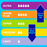Tampax distintos niveles de absorción Regular y Super para elegir