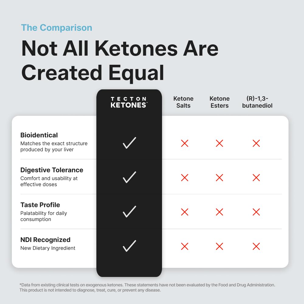 Tecton Ketones etiqueta con ingredientes clave para claridad mental