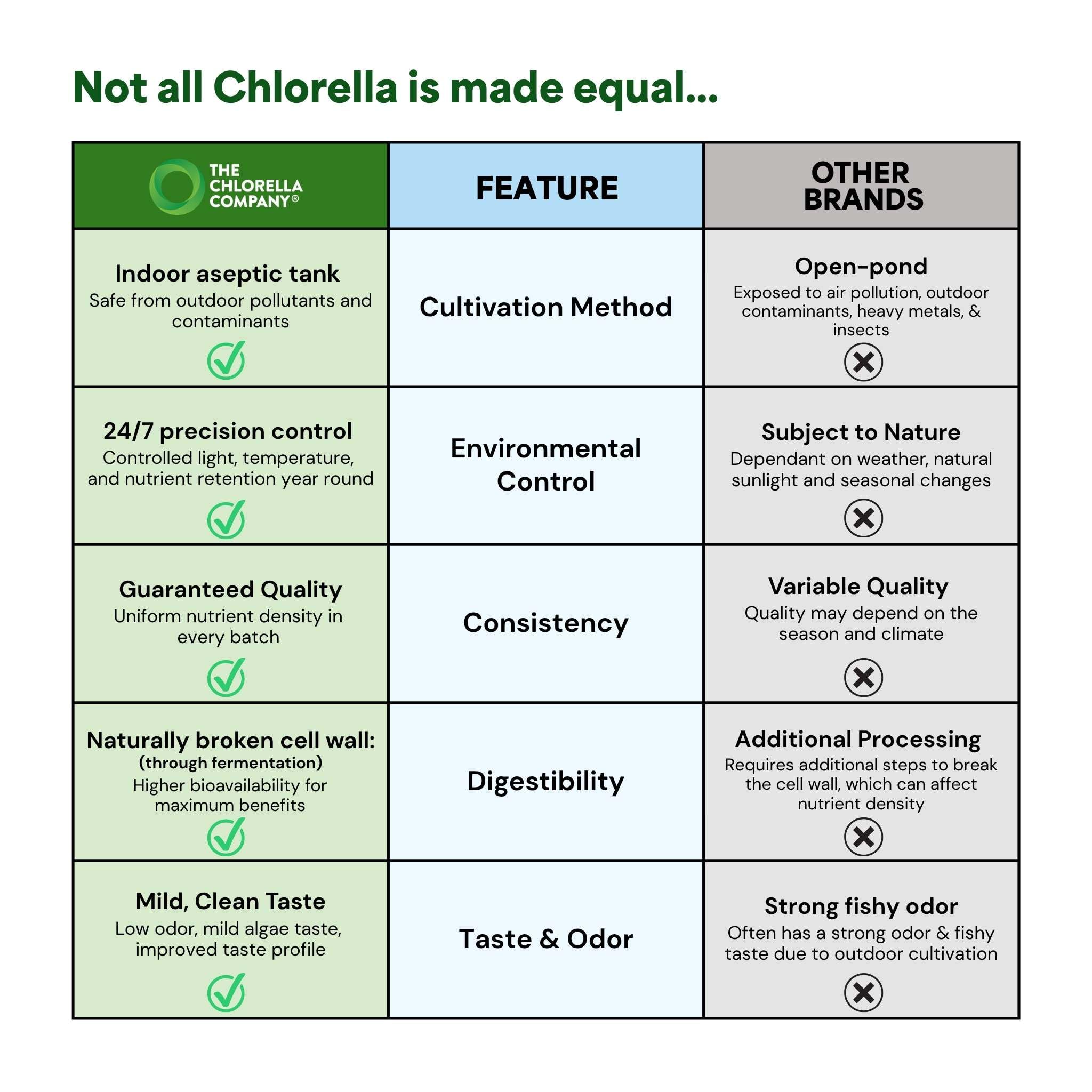 The Chlorella Company comparación de tamaño para valorar porción y cantidad