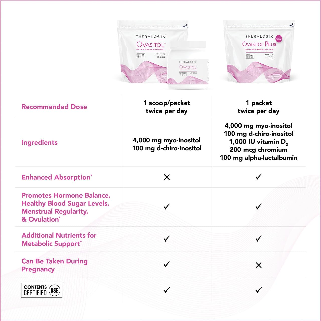 Theralogix Ovasitol Plus etiqueta nutricional destacando dosis y ingredientes clave