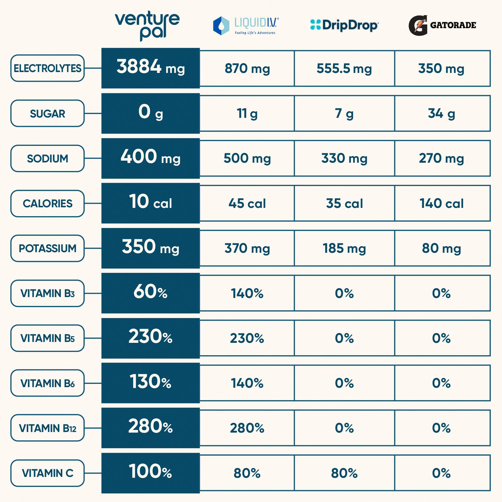 Venture Pal polvo disolviéndose en agua, hidratación rápida y clara