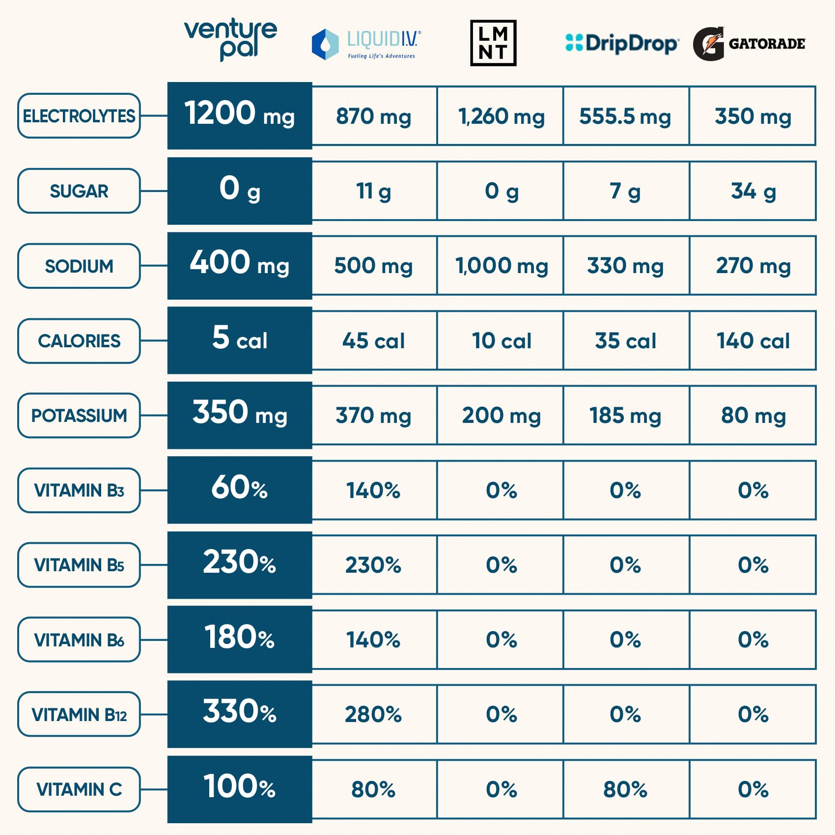 Venture Pal polvo cerca mostrando textura de disolución instantánea