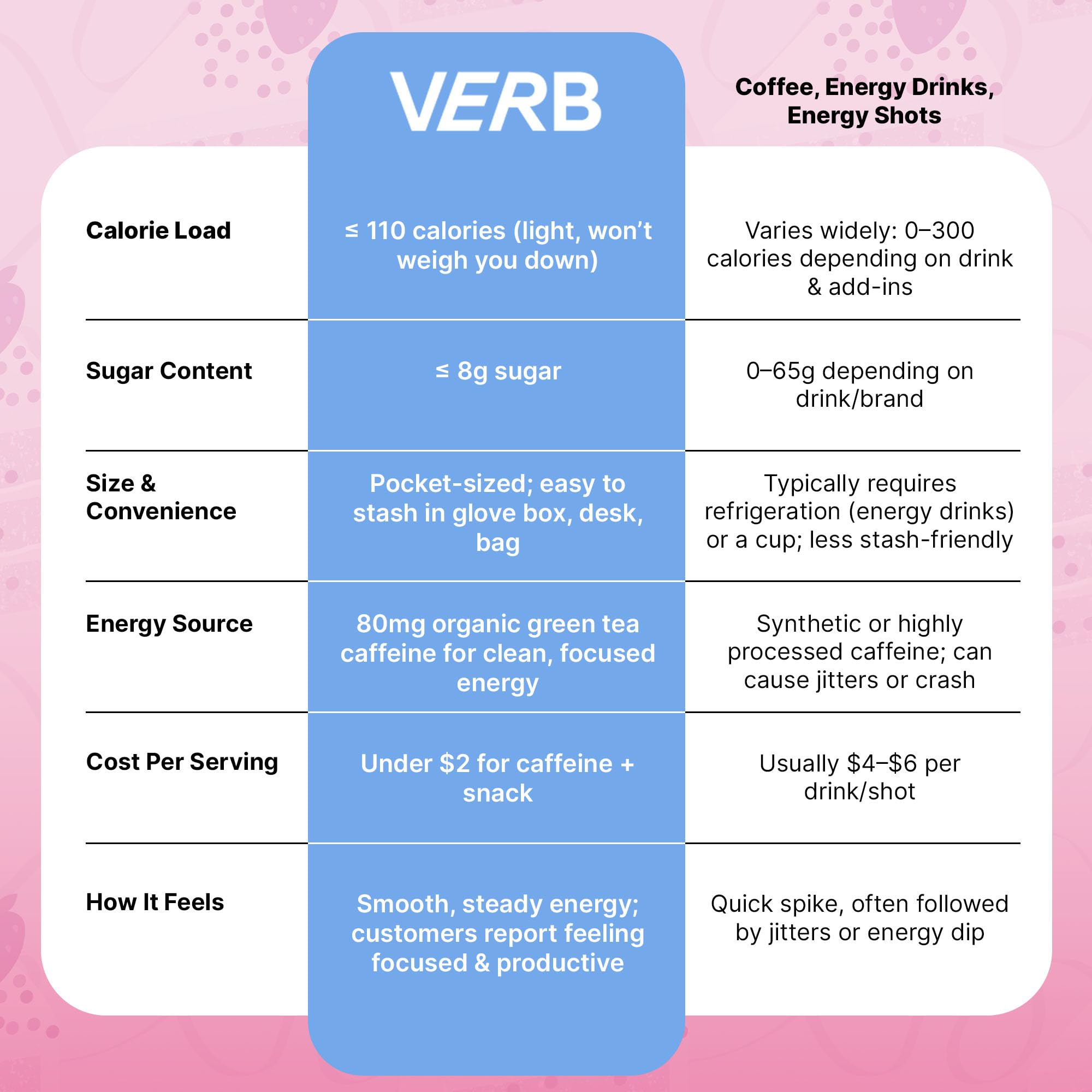 Verb Caffeinated Energy Bar uso preentreno en gimnasio para energía enfocada