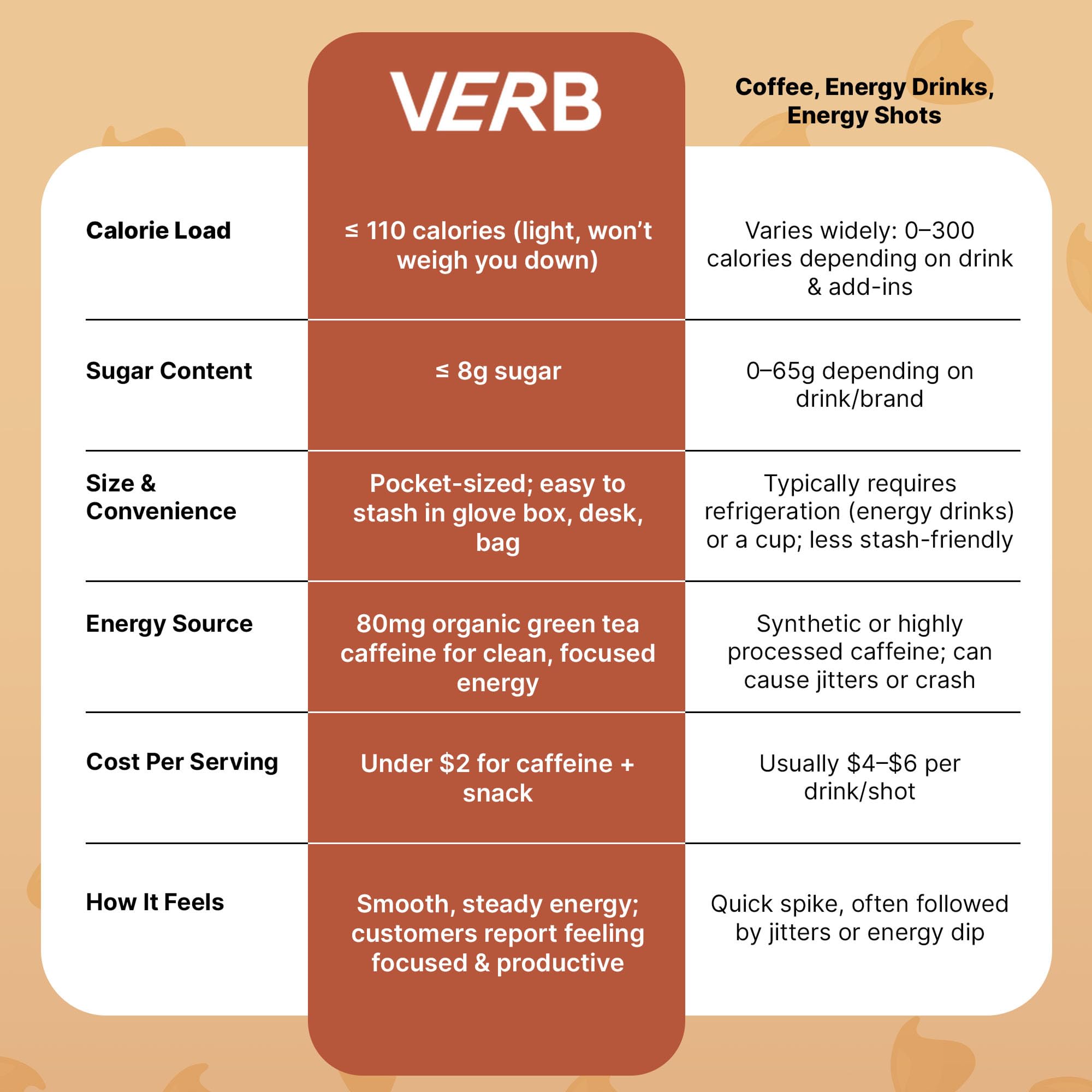 Caja con 16 barras Verb Mocha Chip, suministro semanal práctico
