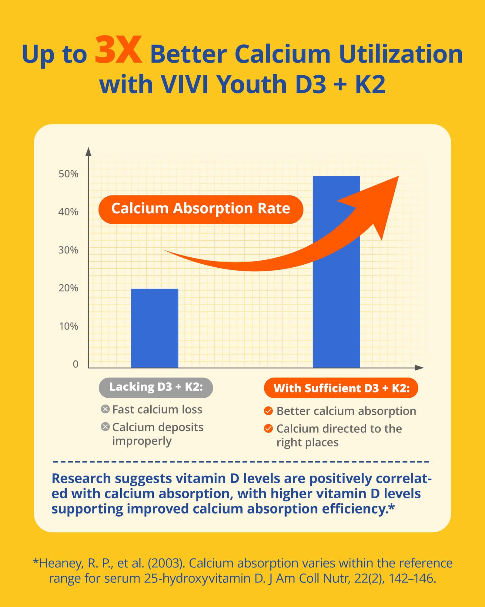 VIVI Youth cápsula junto a comida con grasa para mejor absorción
