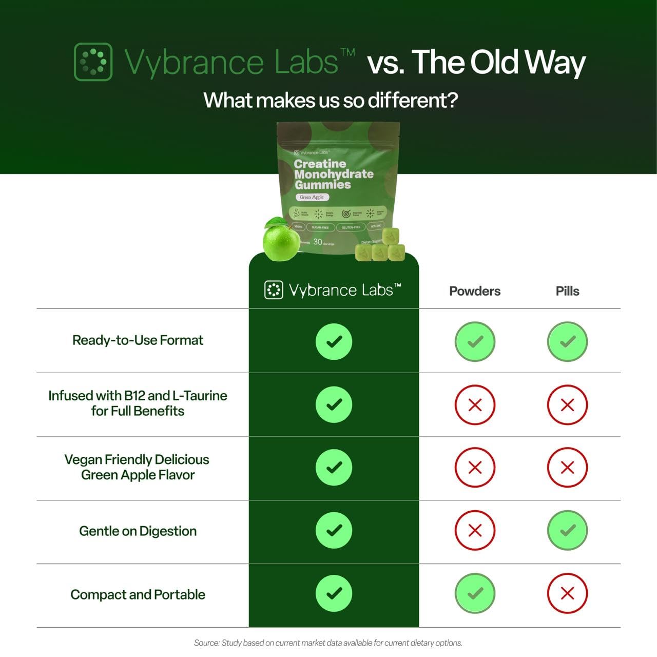VYBRANCE LABS etiqueta con ingredientes y la dosificación de creatina visible