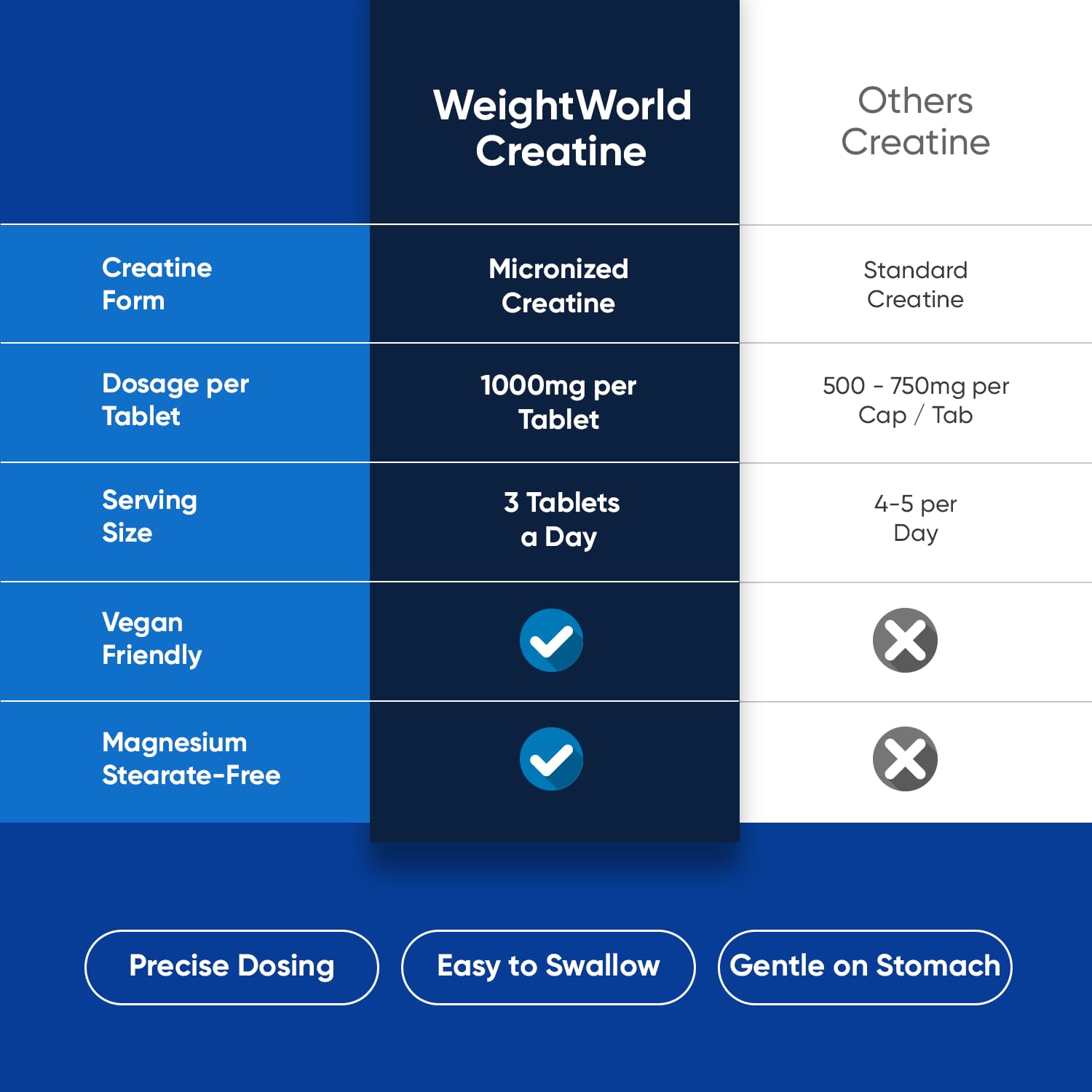 WeightWorld comparación lado a lado polvo y tableta, conveniencia visible
