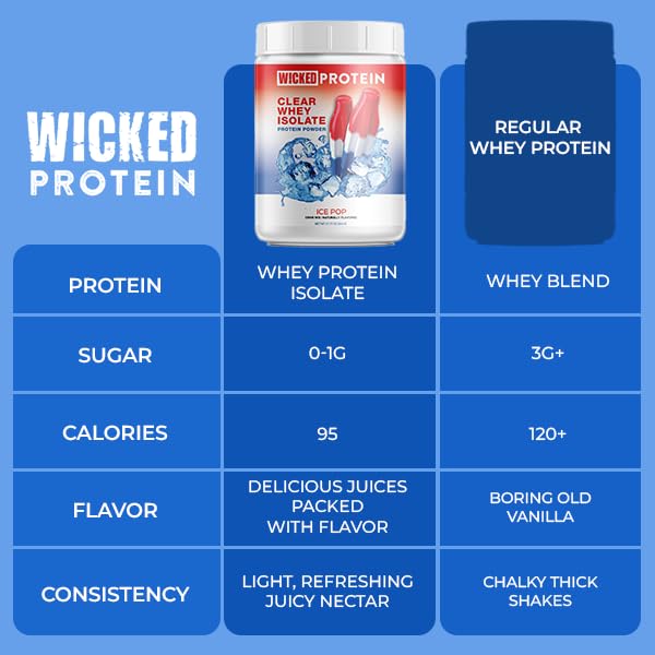 WICKED Protein textura clara del polvo resaltando disolución rápida