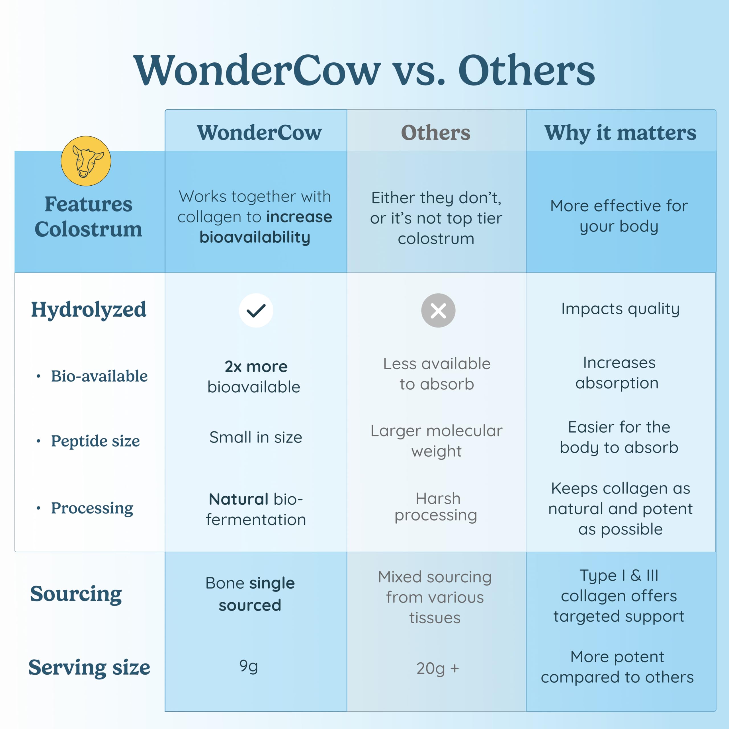 WONDERCOW etiqueta nutricional en detalle, resalta ingredientes y pruebas